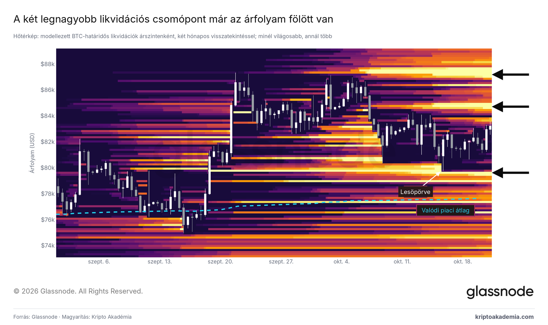 Padlót fogott a bitcoin 80 000-nél