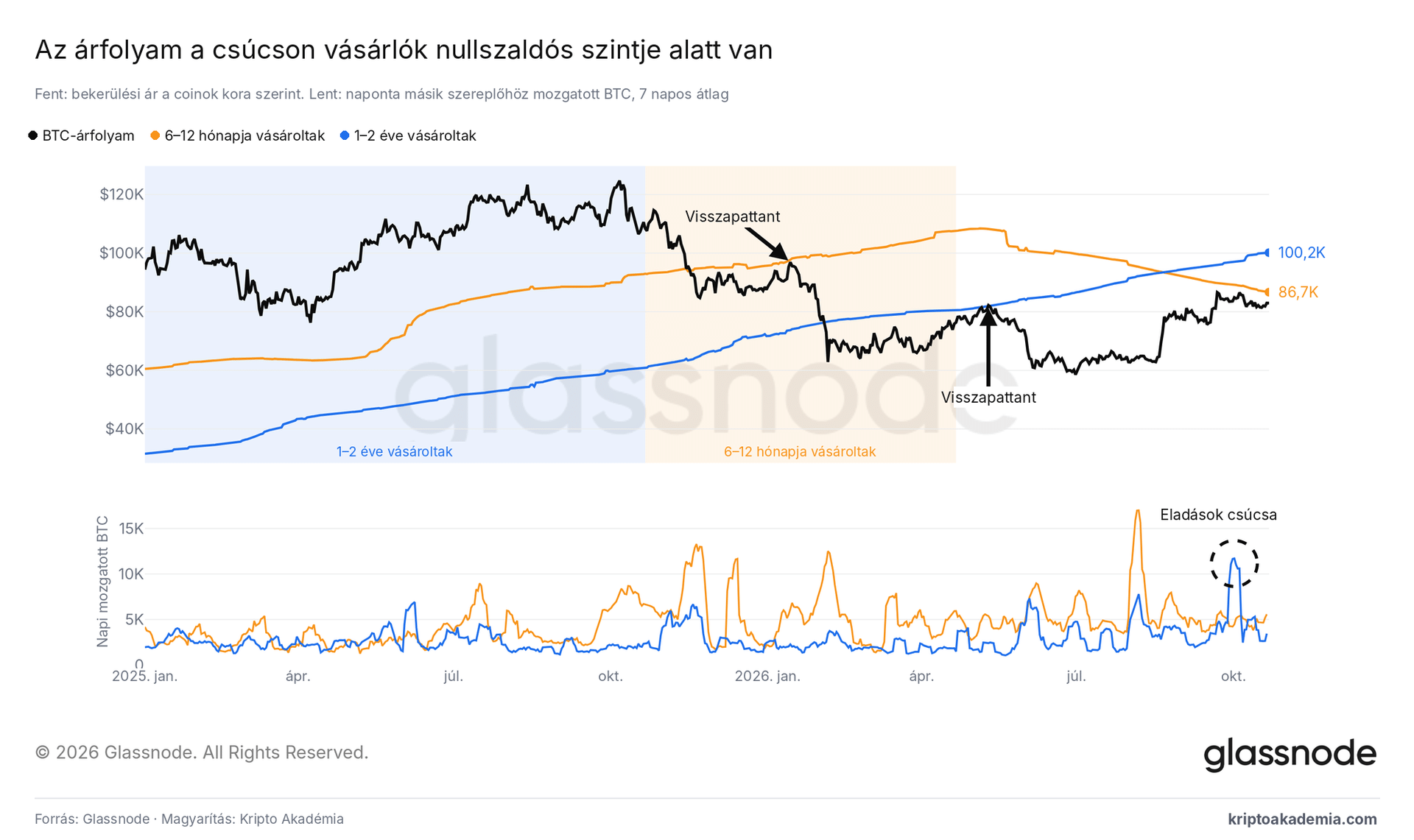 Padlót fogott a bitcoin 80 000-nél