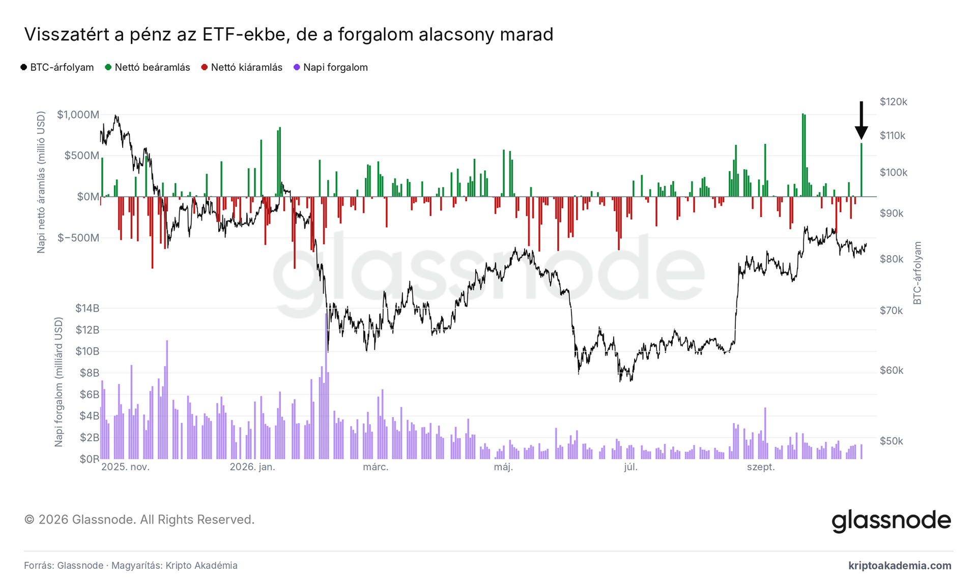 Padlót fogott a bitcoin 80 000-nél