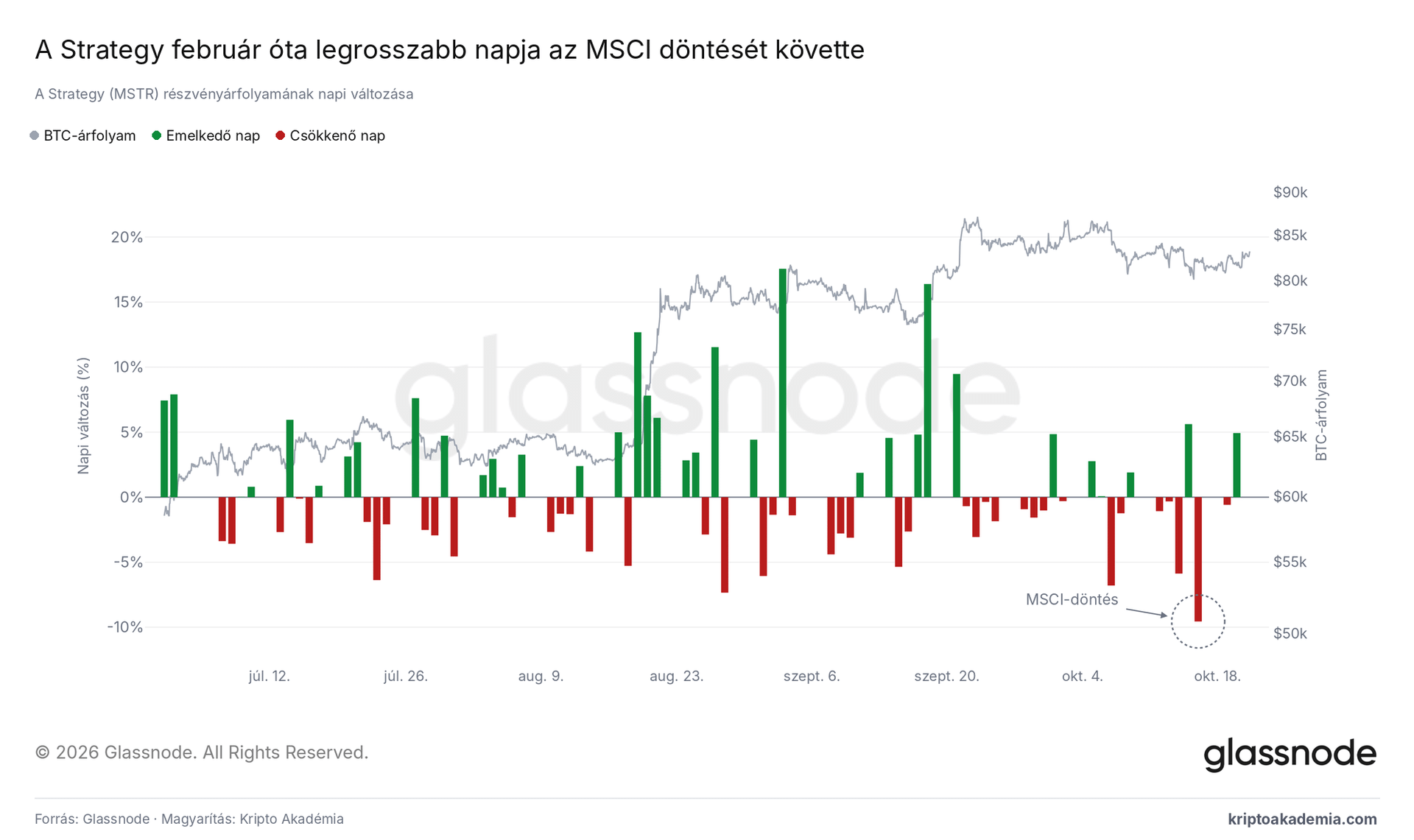 Padlót fogott a bitcoin 80 000-nél