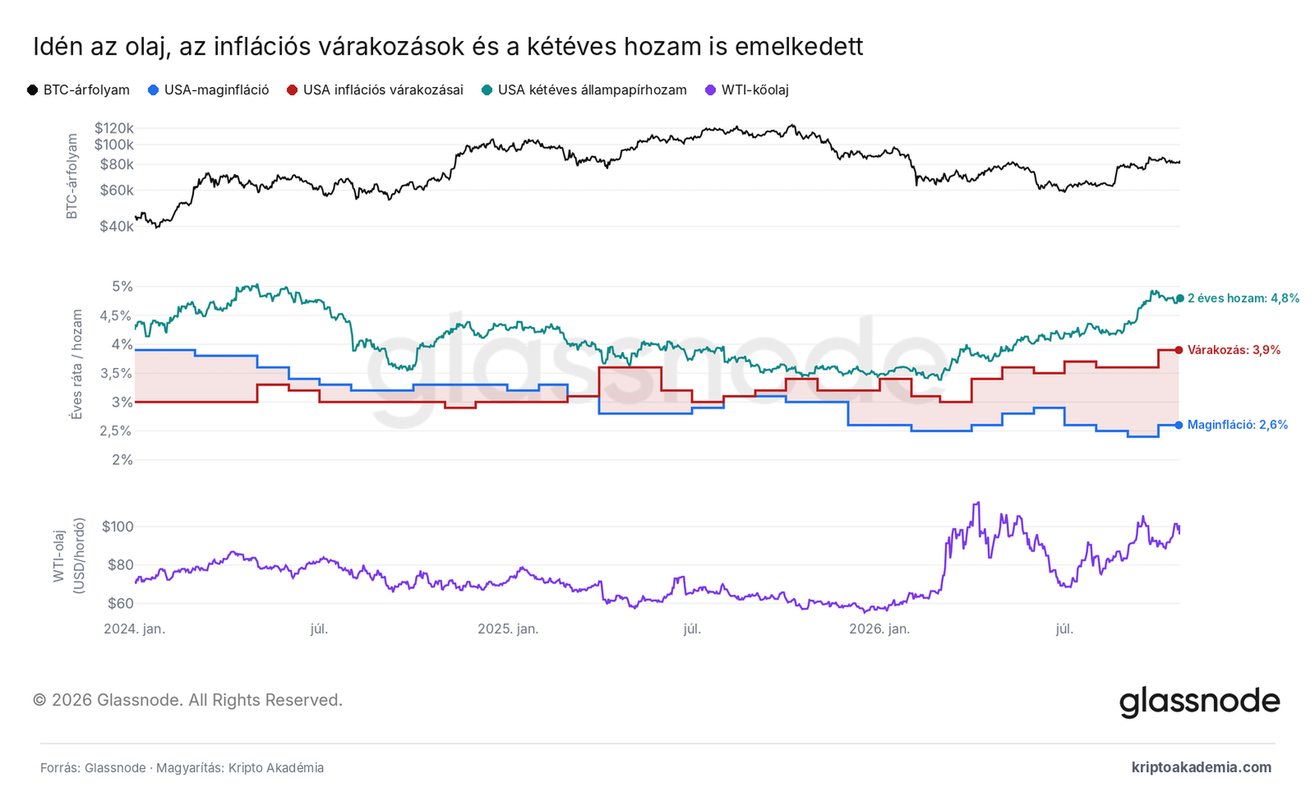 Padlót fogott a bitcoin 80 000-nél