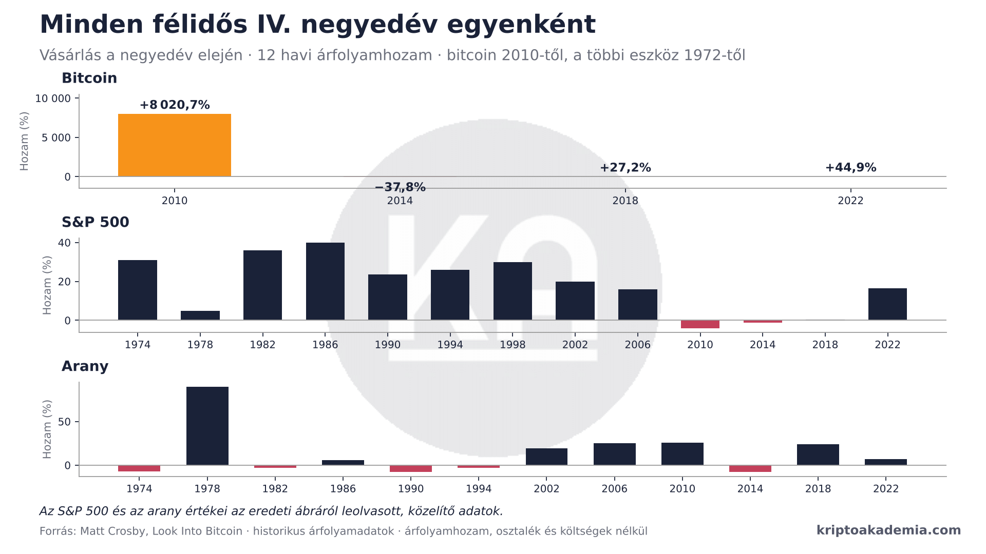 Tényleg most kell bitcoint venni