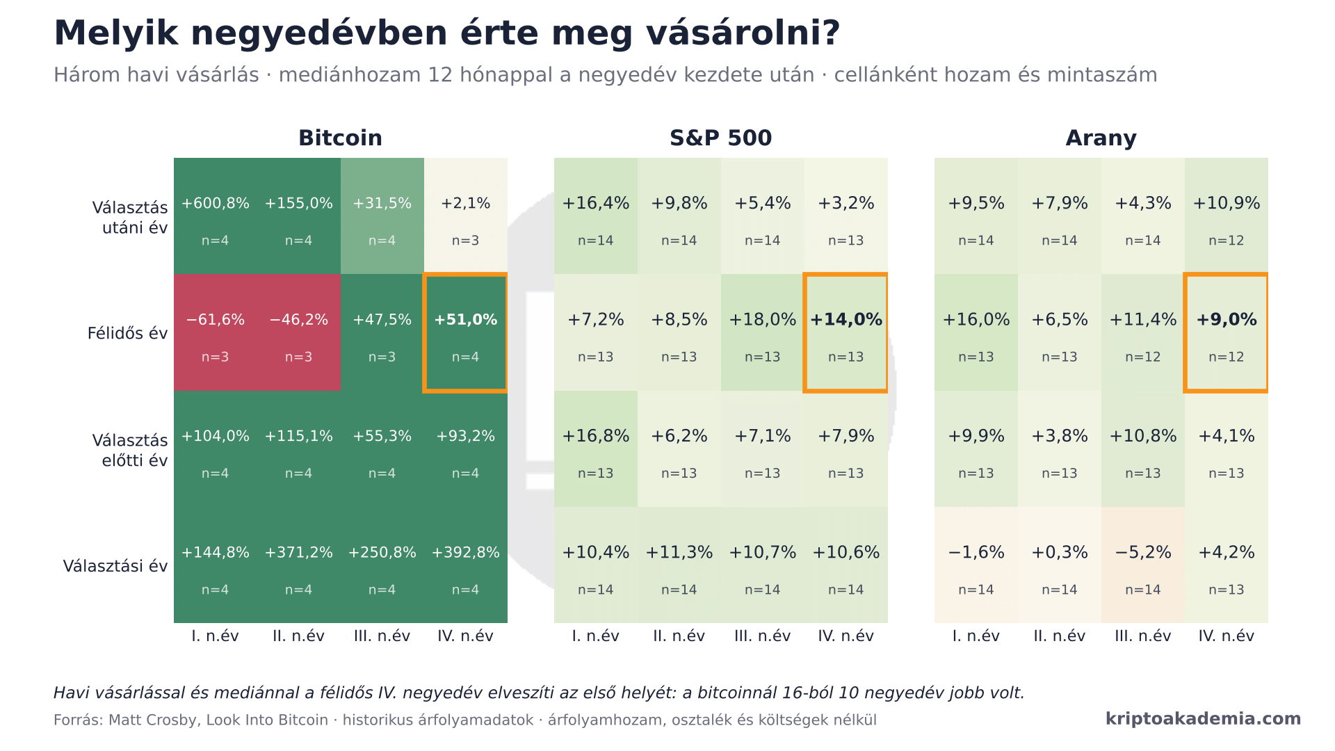 Tényleg most kell bitcoint venni